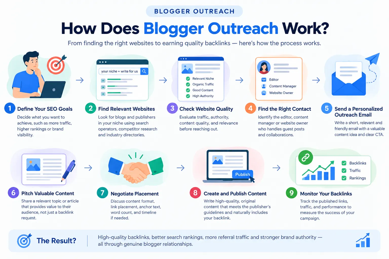 How Does Blogger Outreach Work